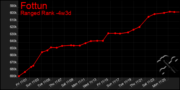 Last 31 Days Graph of Fottun