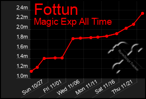 Total Graph of Fottun