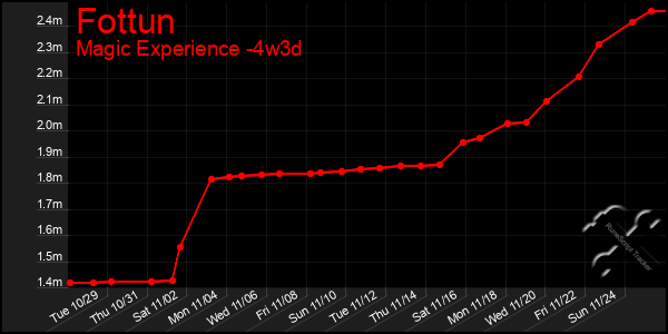 Last 31 Days Graph of Fottun