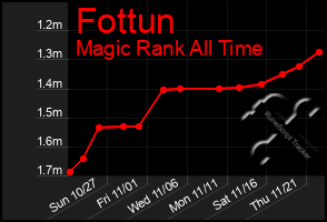 Total Graph of Fottun