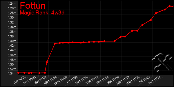 Last 31 Days Graph of Fottun