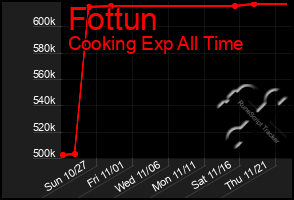 Total Graph of Fottun