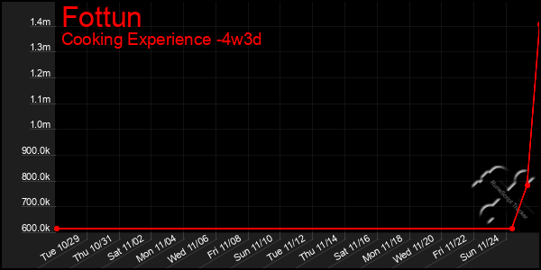 Last 31 Days Graph of Fottun