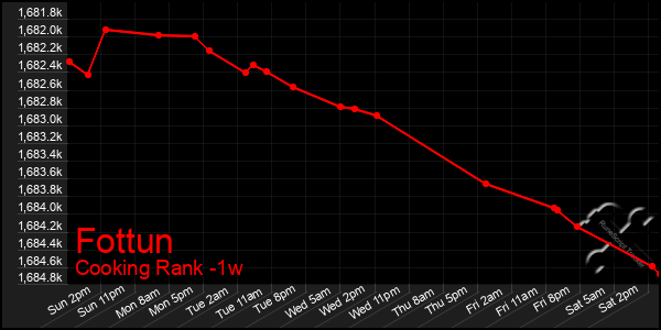 Last 7 Days Graph of Fottun