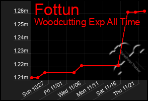 Total Graph of Fottun