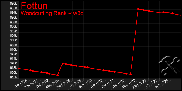 Last 31 Days Graph of Fottun