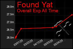 Total Graph of Found Yat