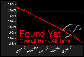 Total Graph of Found Yat