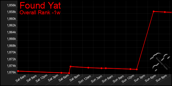 1 Week Graph of Found Yat