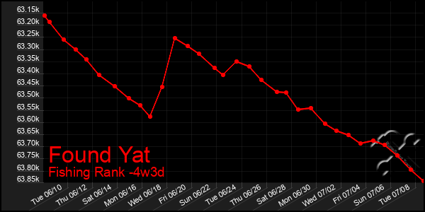 Last 31 Days Graph of Found Yat