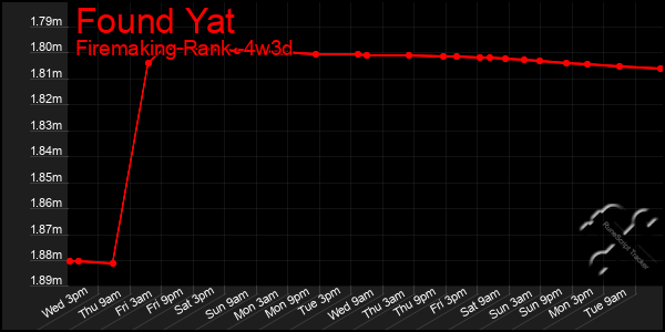 Last 31 Days Graph of Found Yat