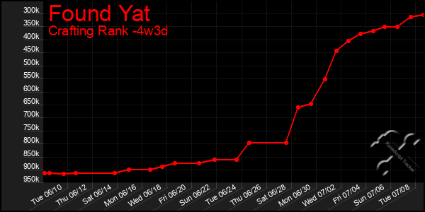 Last 31 Days Graph of Found Yat