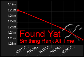 Total Graph of Found Yat