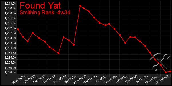 Last 31 Days Graph of Found Yat