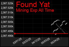 Total Graph of Found Yat