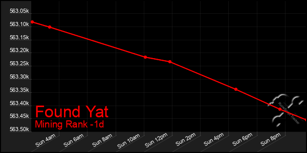 Last 24 Hours Graph of Found Yat