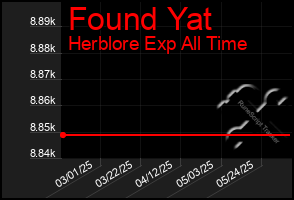 Total Graph of Found Yat