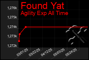 Total Graph of Found Yat