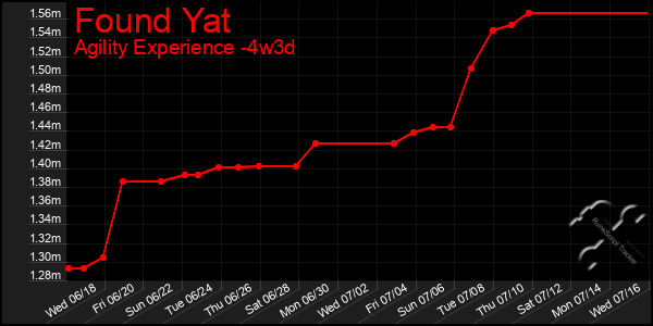 Last 31 Days Graph of Found Yat