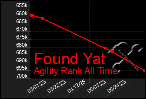 Total Graph of Found Yat