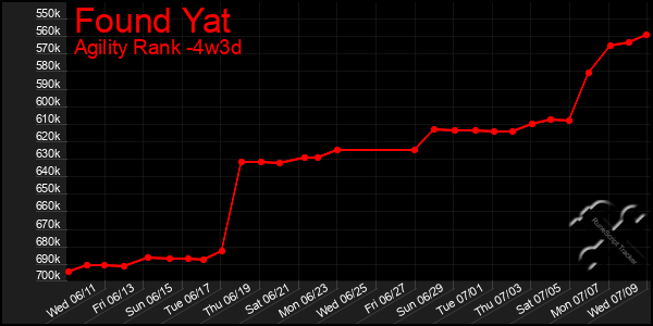Last 31 Days Graph of Found Yat