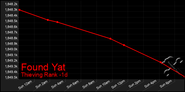 Last 24 Hours Graph of Found Yat