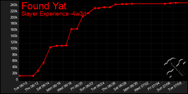 Last 31 Days Graph of Found Yat