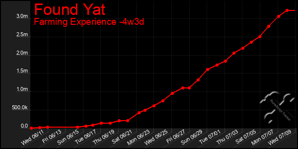 Last 31 Days Graph of Found Yat