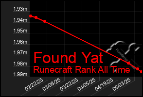 Total Graph of Found Yat