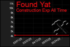 Total Graph of Found Yat