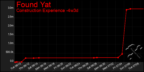 Last 31 Days Graph of Found Yat