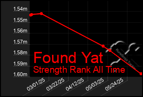 Total Graph of Found Yat