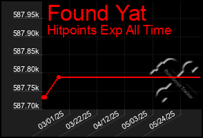 Total Graph of Found Yat