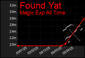 Total Graph of Found Yat