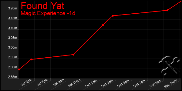 Last 24 Hours Graph of Found Yat