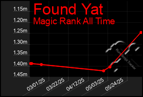 Total Graph of Found Yat