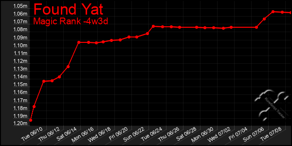 Last 31 Days Graph of Found Yat