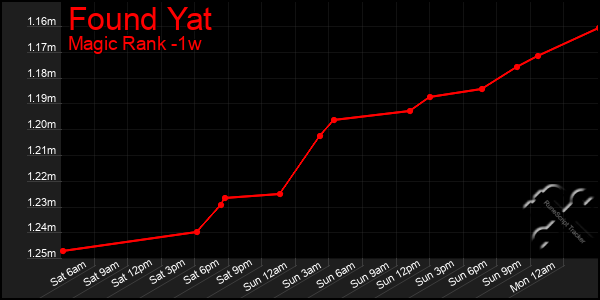 Last 7 Days Graph of Found Yat
