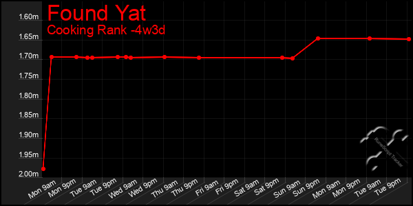 Last 31 Days Graph of Found Yat