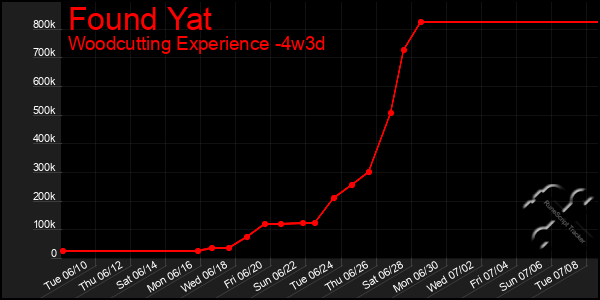 Last 31 Days Graph of Found Yat