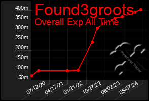 Total Graph of Found3groots