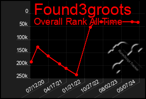 Total Graph of Found3groots