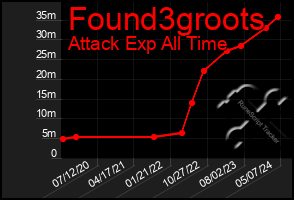 Total Graph of Found3groots