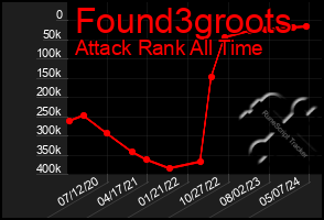 Total Graph of Found3groots