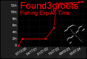 Total Graph of Found3groots