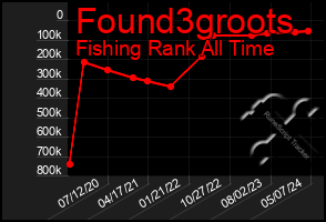 Total Graph of Found3groots