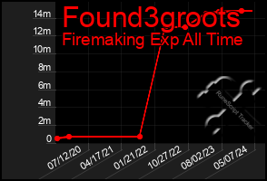 Total Graph of Found3groots