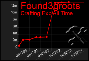 Total Graph of Found3groots