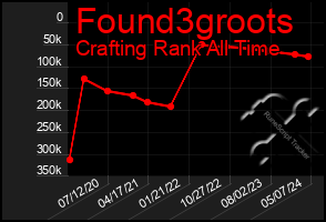 Total Graph of Found3groots