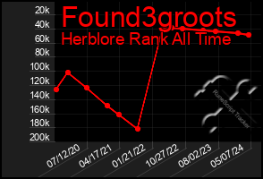 Total Graph of Found3groots